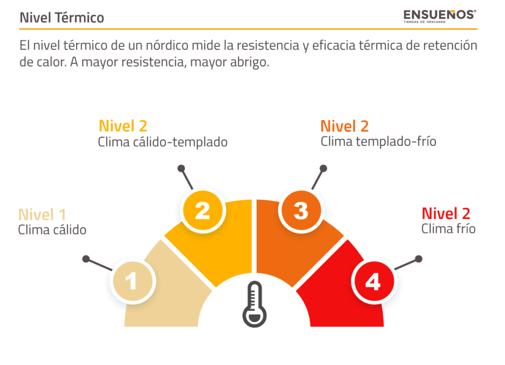 Escala térmica de los nórdicos